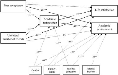 Children’s peer relationships, well-being, and academic achievement: the mediating role of academic competence